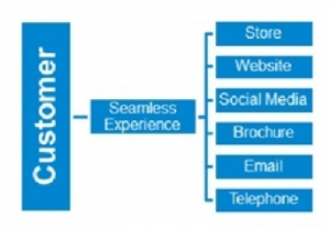 Omni Channel Marketing