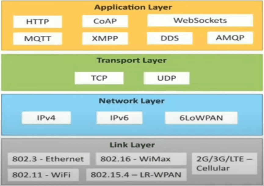 Physical Design of IoT Protocols