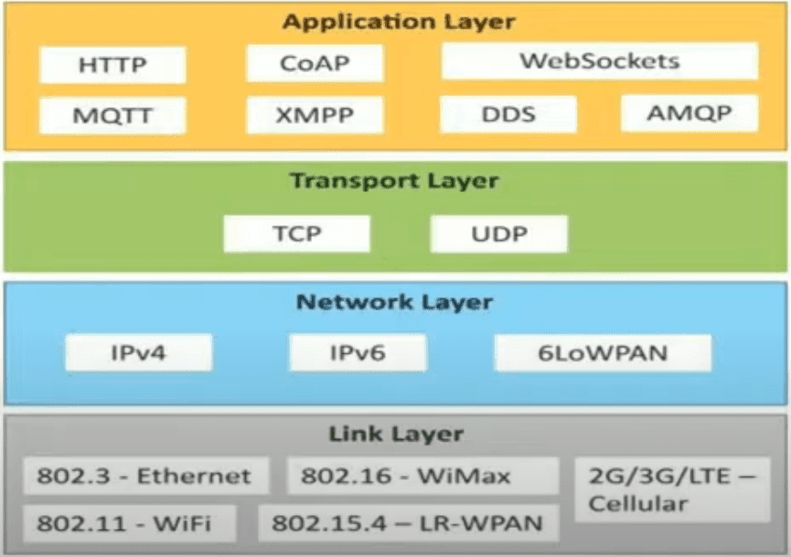 Understanding the Logical and Physical Design of IoT