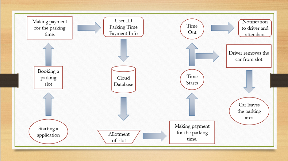 flowchart of smart parking iot