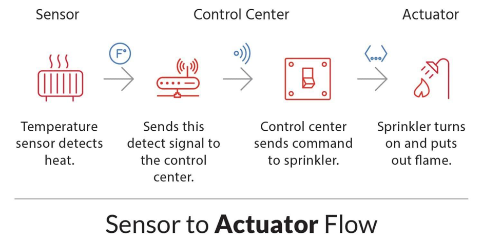 sensor to actuator flow