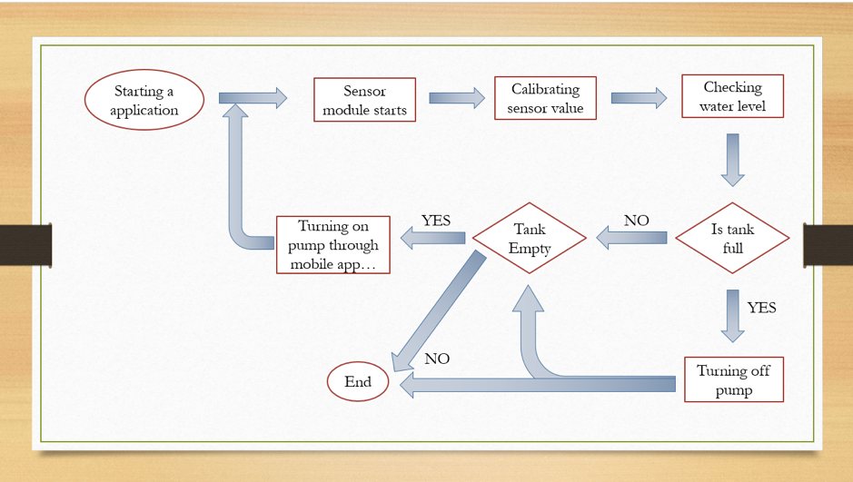 Flow chart of IoT Water Management System