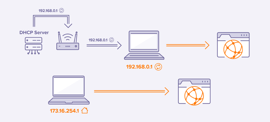 Dynamic IP