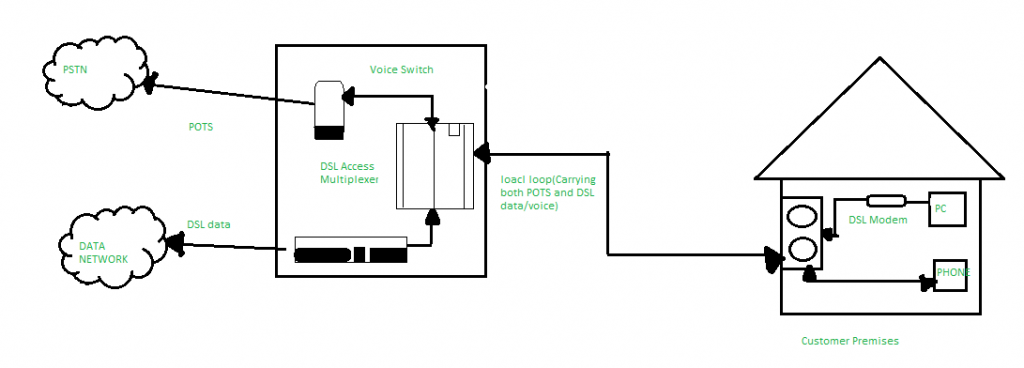 Understanding DSL