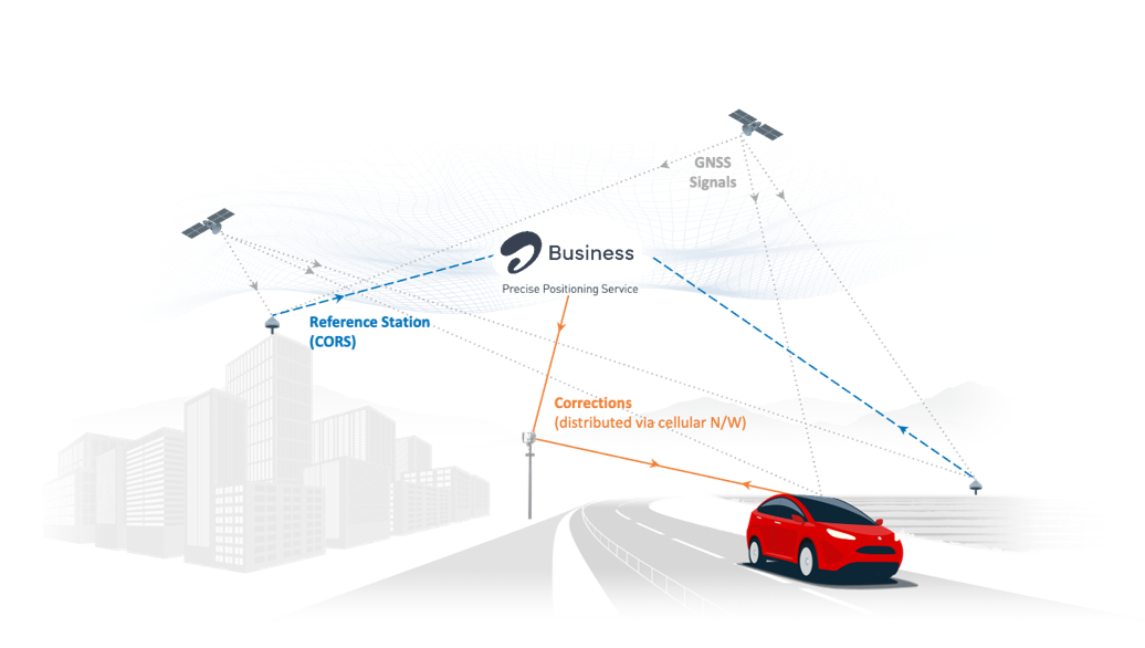 what-are-the-different-gnss-correction-methods
